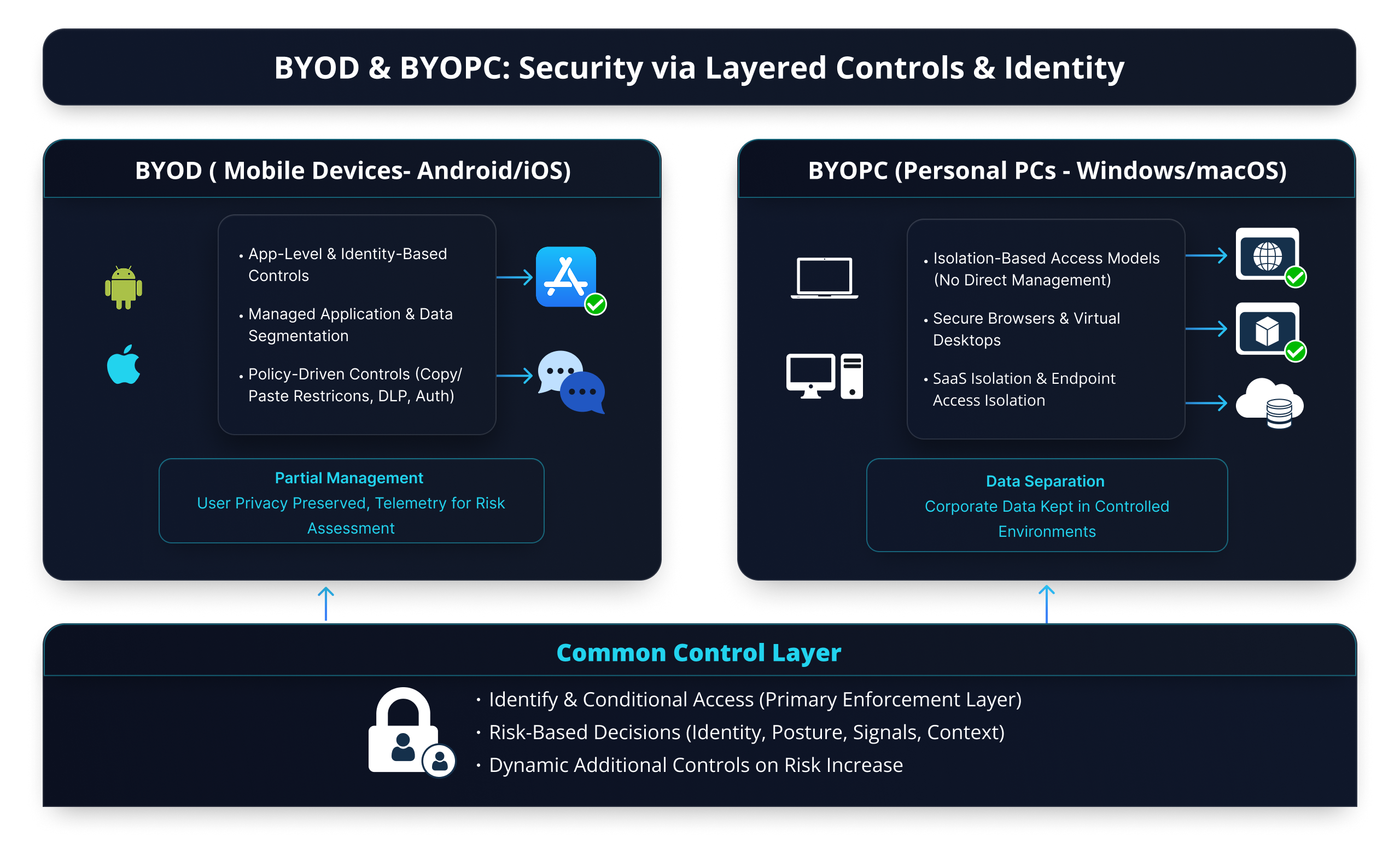 BYOD and Hybrid Workplace Management