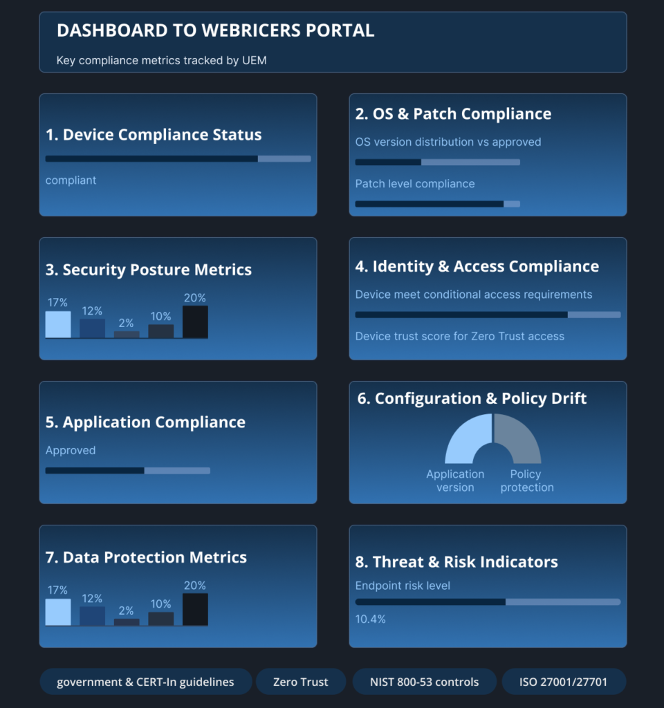Compliance and Regulatory Management