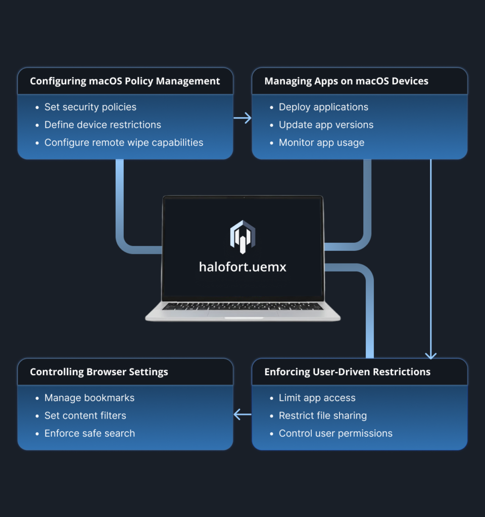 Configuration & Policy Management_Platform macOS