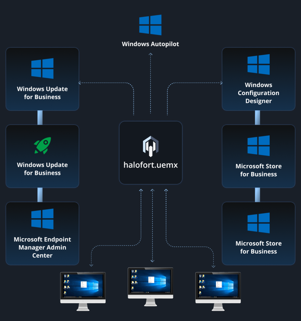 Deployment & Enrollment_Platform Windows