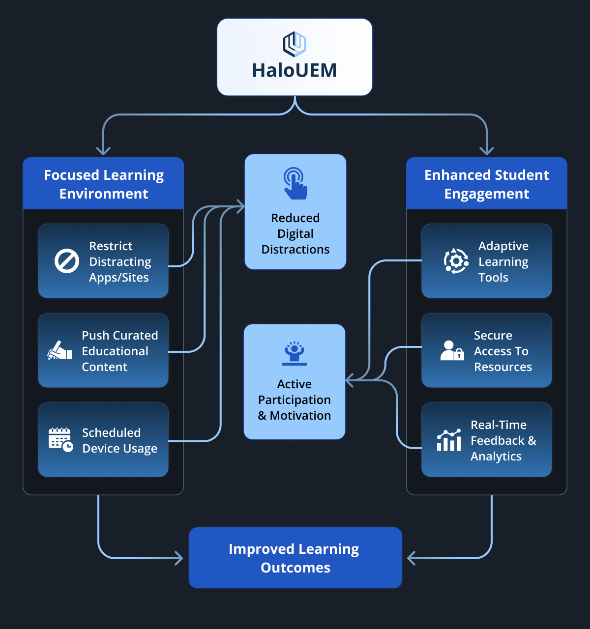 Education_Student Restrictions for Focused Learning