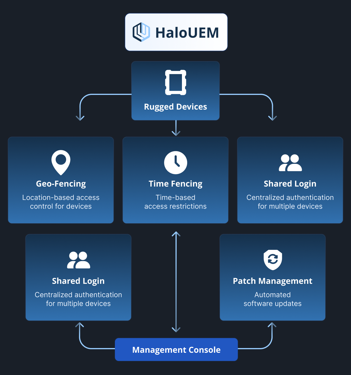 Factory-Floor Device Control_Manufacturing