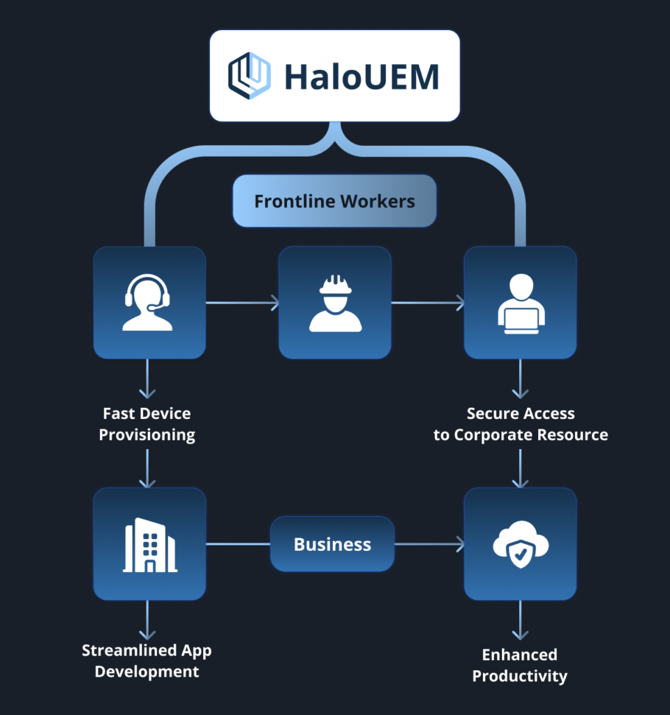 Frontline Workers - HaloUEM