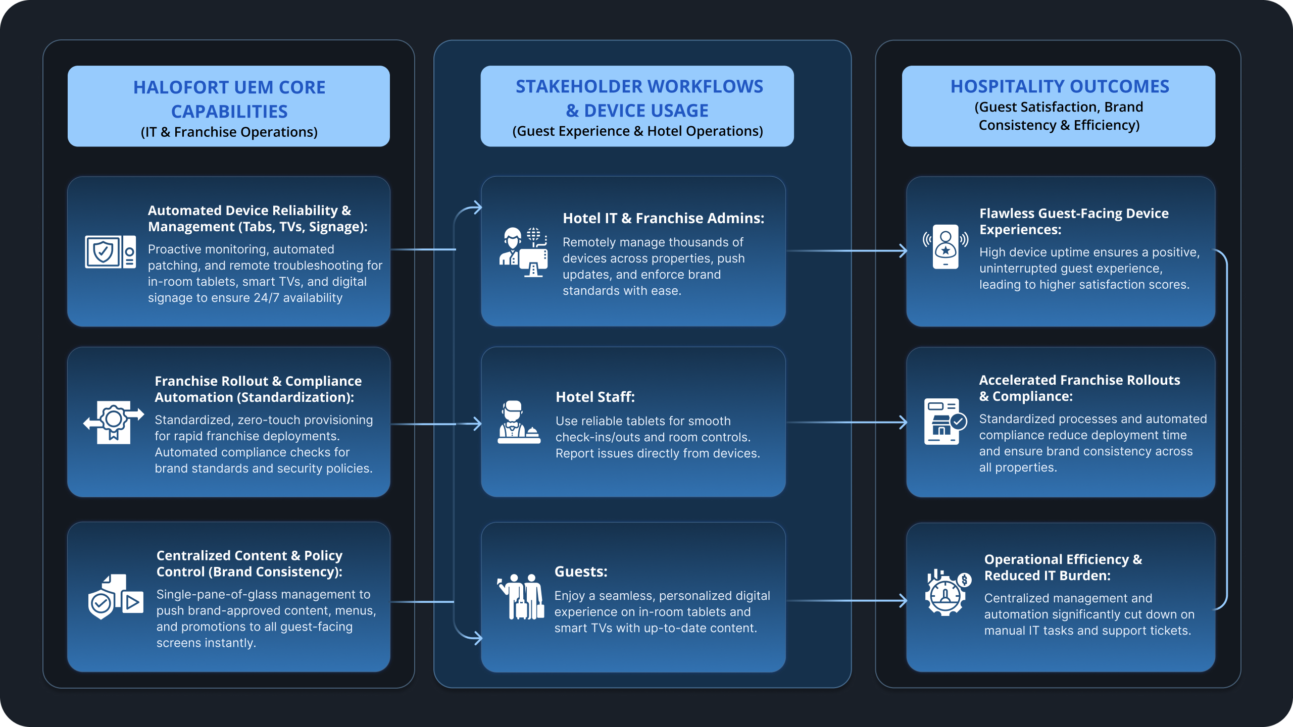 Hospitality_UEM Solution