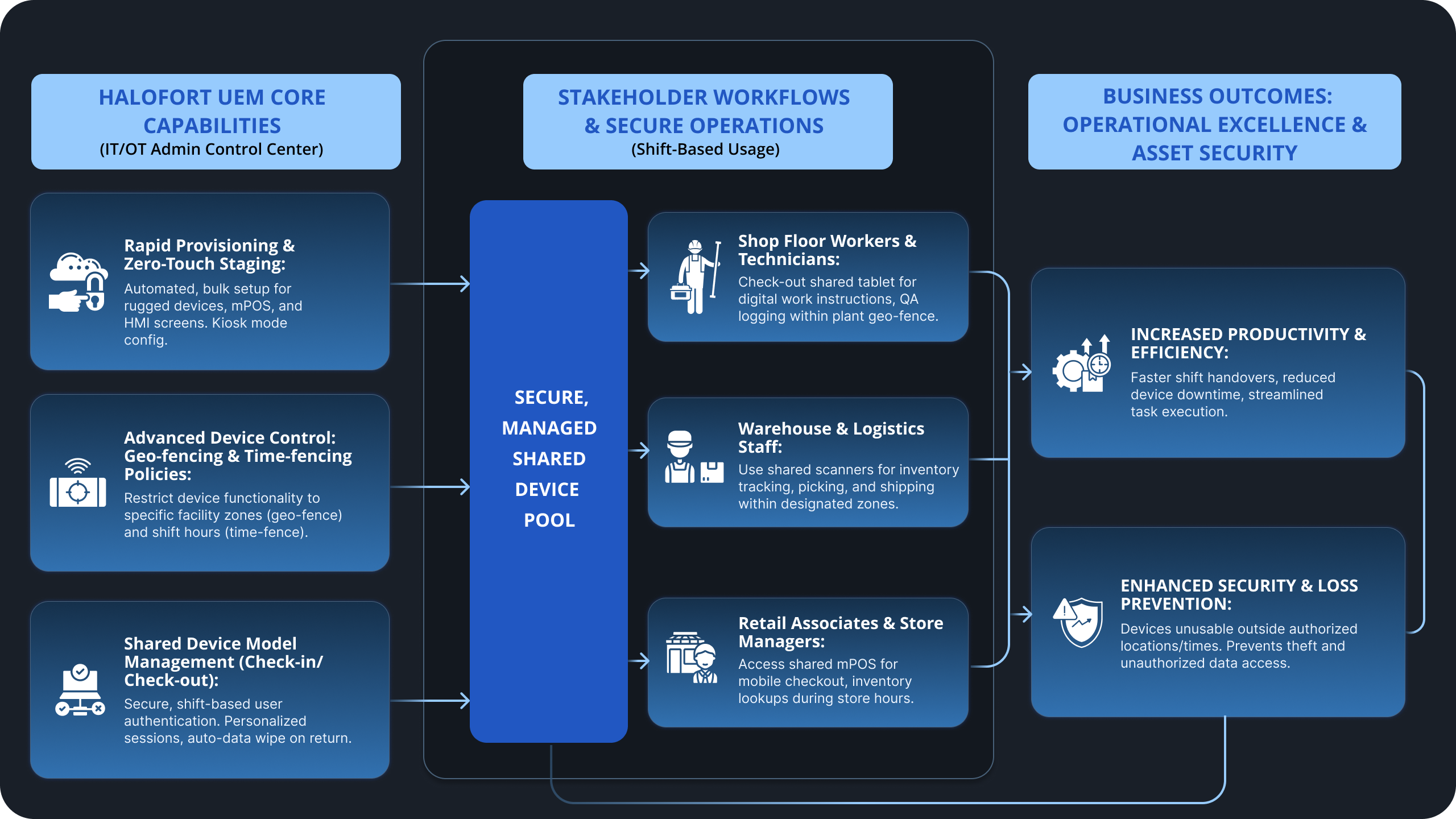 Manufacturing and Retail_UEM
