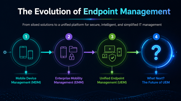 The Evolution of Endpoint Management: From MDM to UEM and Beyond
