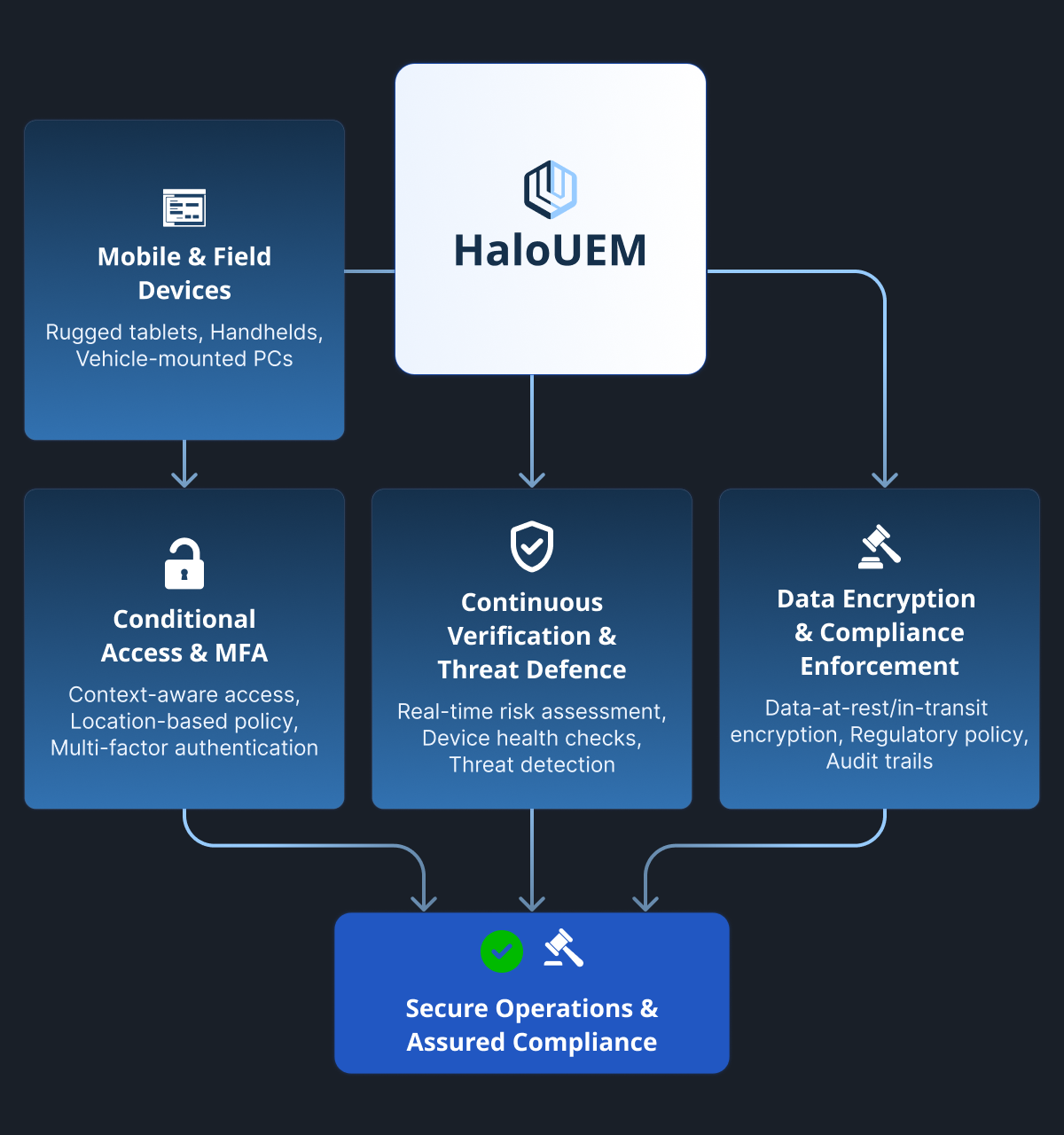 Secure Data and Compliance_Logistics