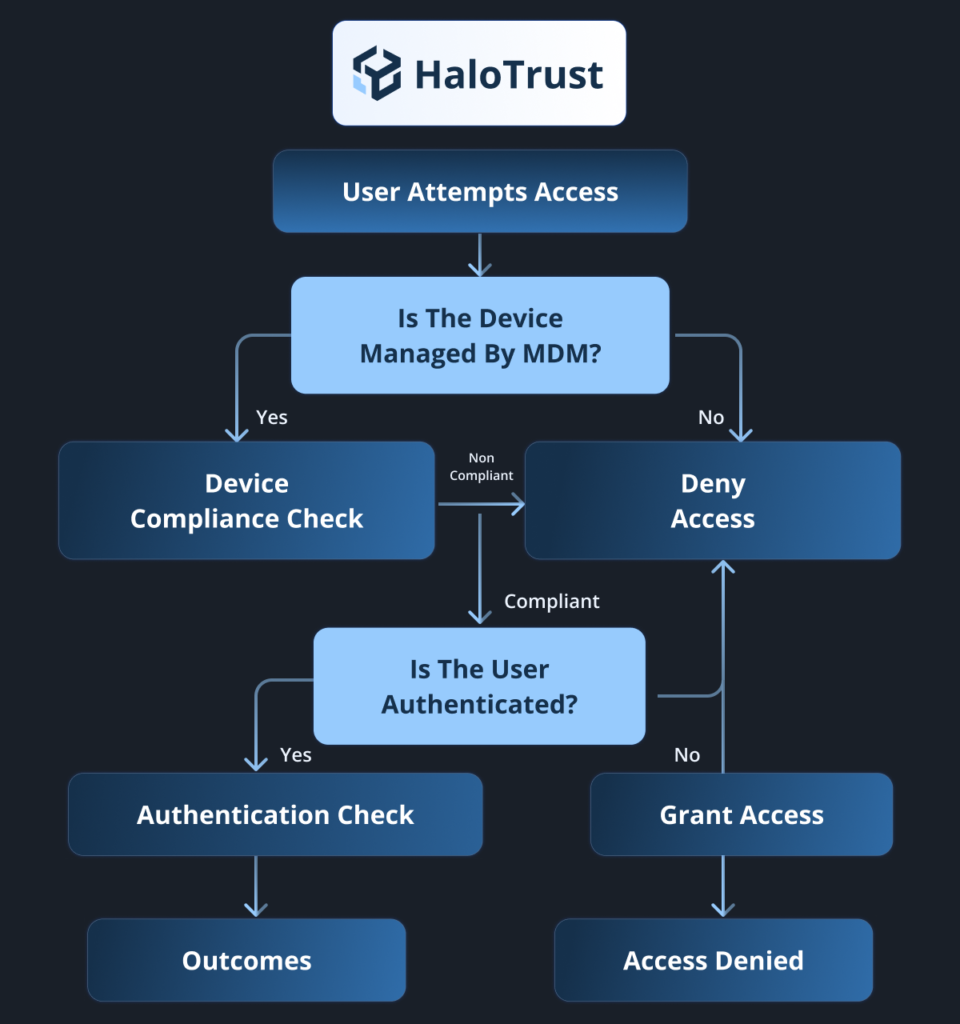 Zero Trust Security