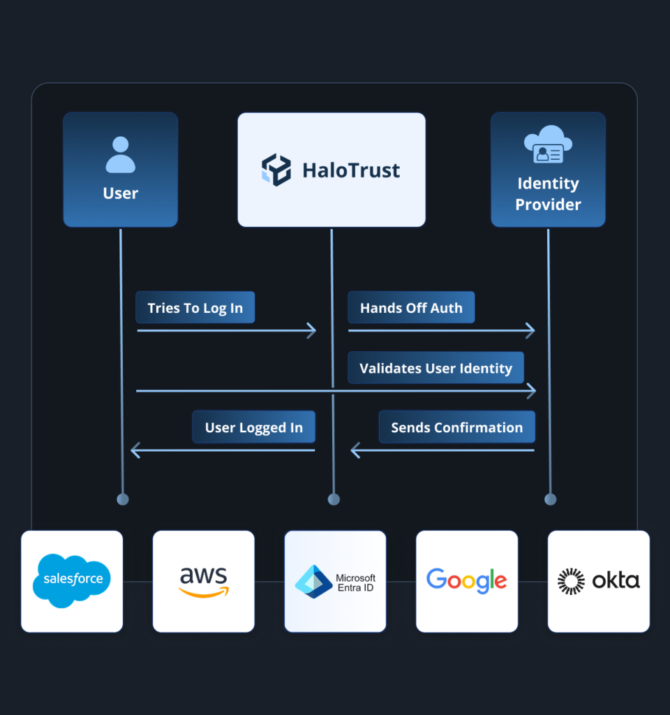 Zero Trust Security with Conditional Access