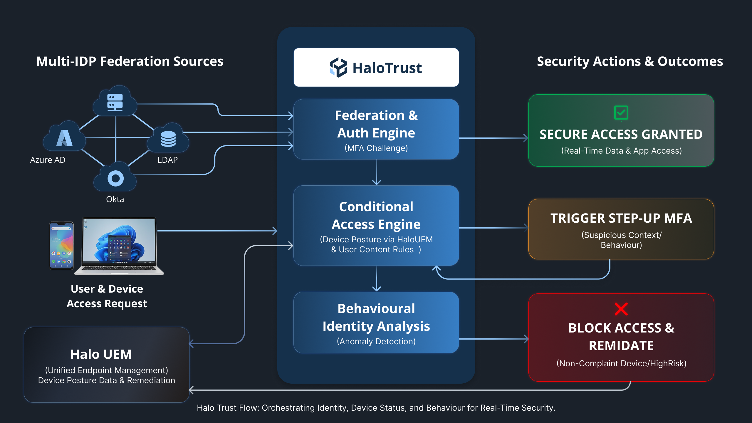 Zero Trust Security_Conditional Access