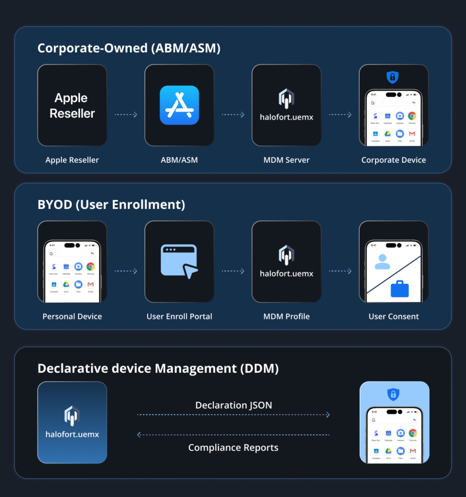 Zero Trust-iOS Management