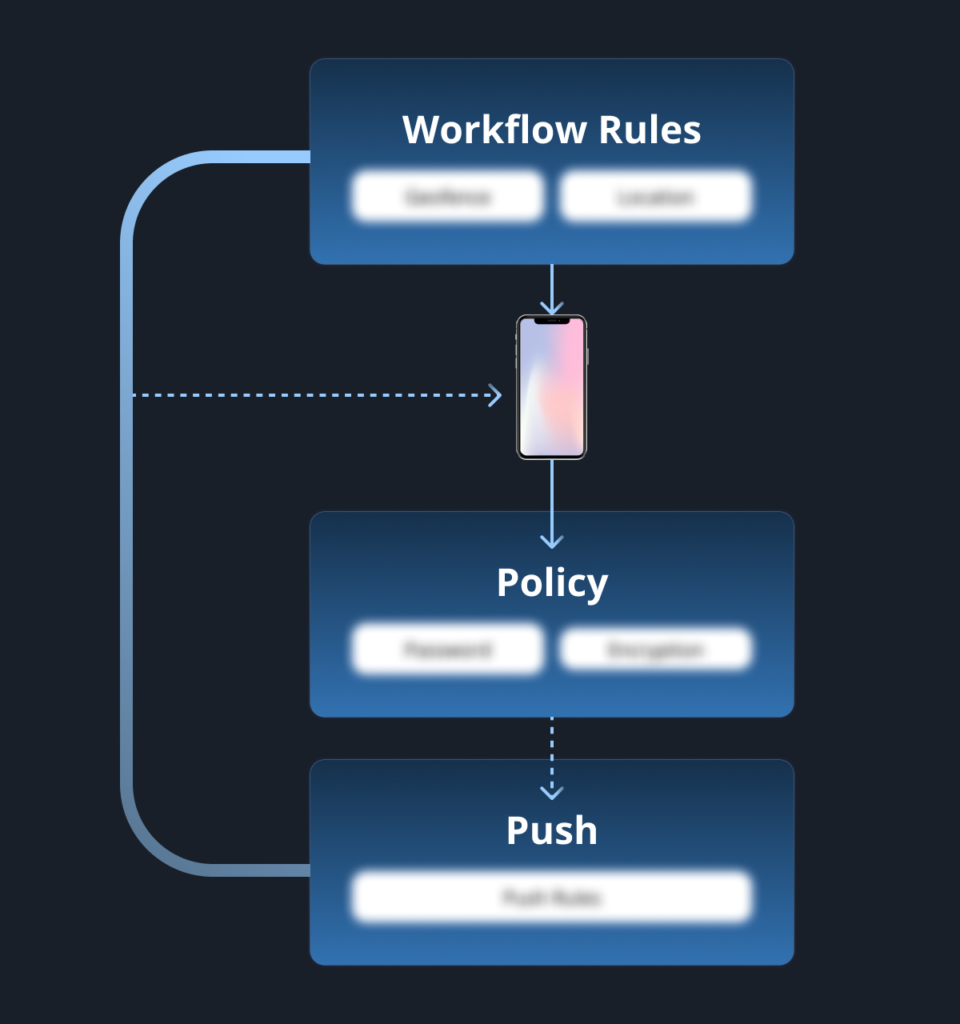 iOS and iPad Management