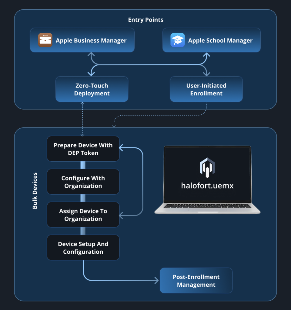 macOS_Deployment & Enrollment