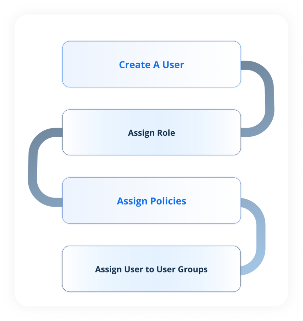 Security & Policy Management
