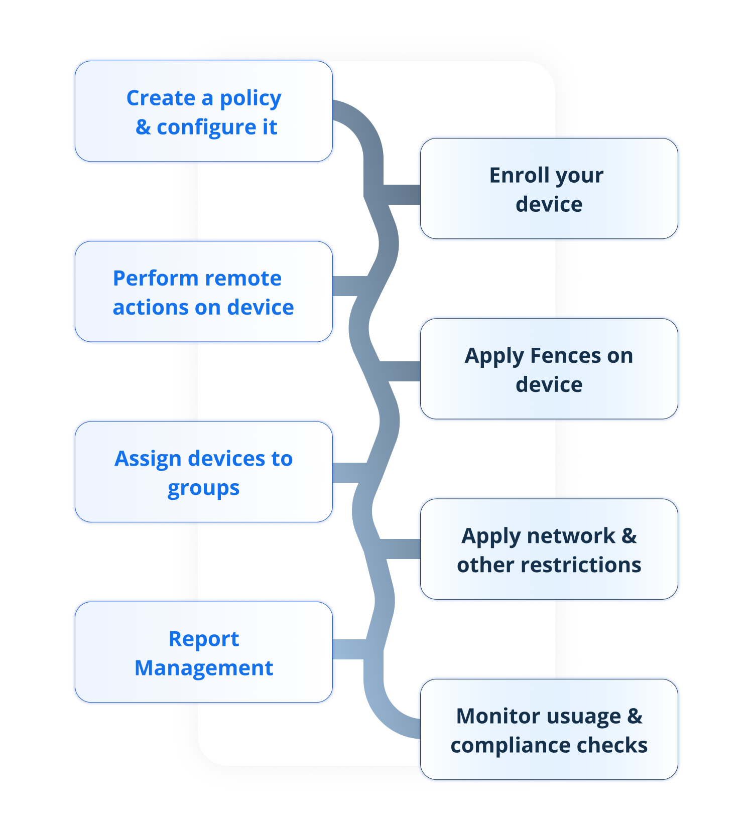 Unified Device Management