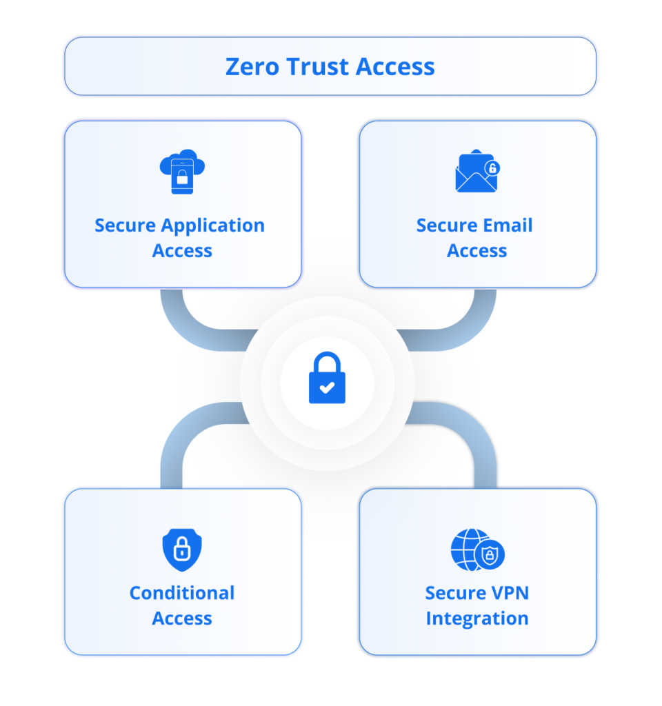 Zero Trust Access